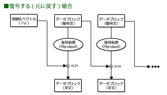 CBCモードによる復号