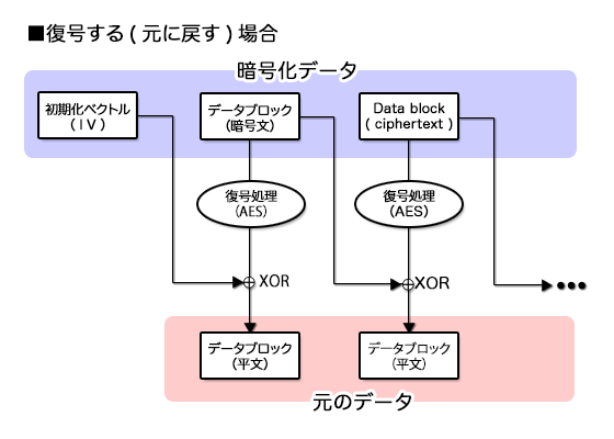 CBCモード（復号）