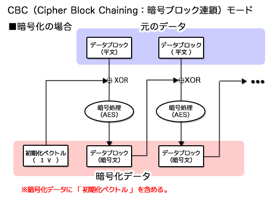 CBCモード（暗号化）