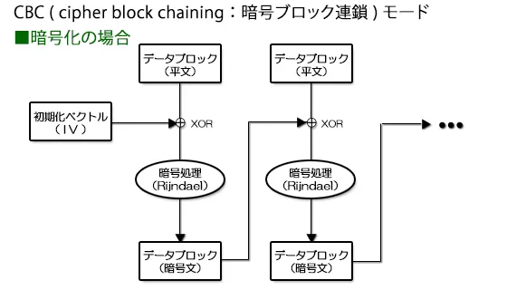 CBCモード