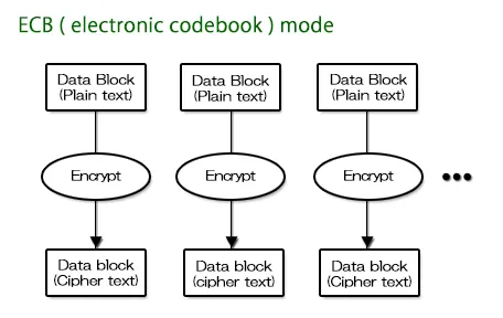 ECB mode