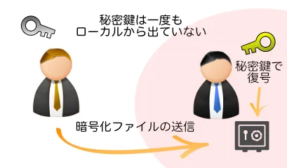 秘密鍵は手元に残る
