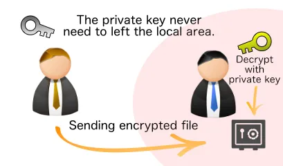 The private key stays with you