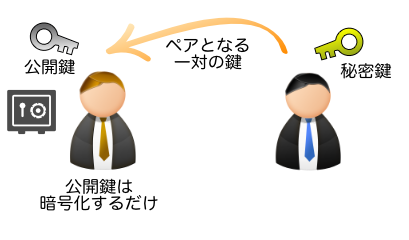 公開鍵