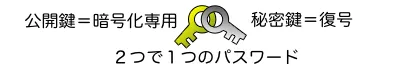 公開鍵と秘密鍵
