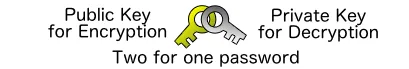 Public key and private key