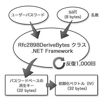 RFC2898によるキー派生の図