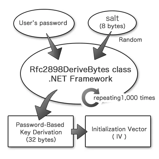 Key derivation using RFC2898