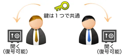 共通鍵暗号