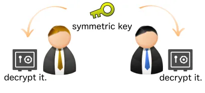 Symmetric key encryption